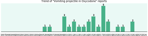 Could Oxycodone cause Vomiting projectile? Could Oxycodone cause Vomiting projectile?